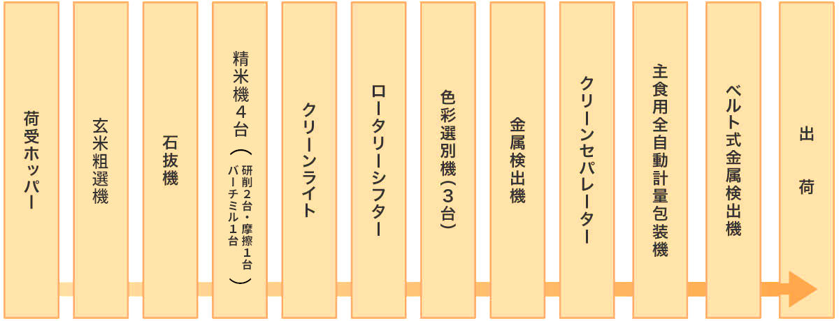 主食用米フロー