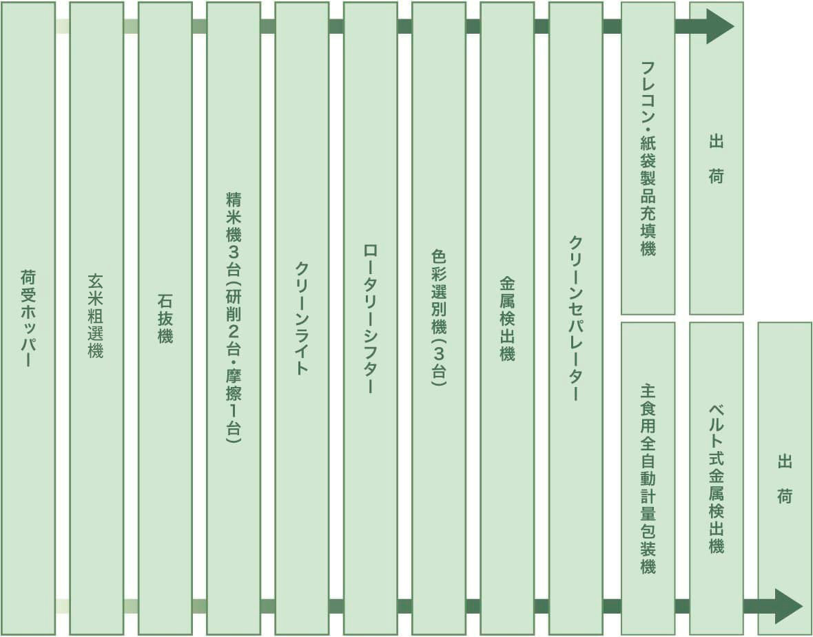 原料米フロー