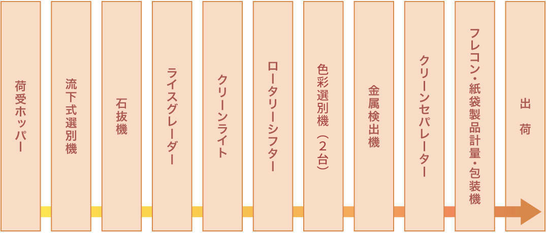 玄米調整フロー
